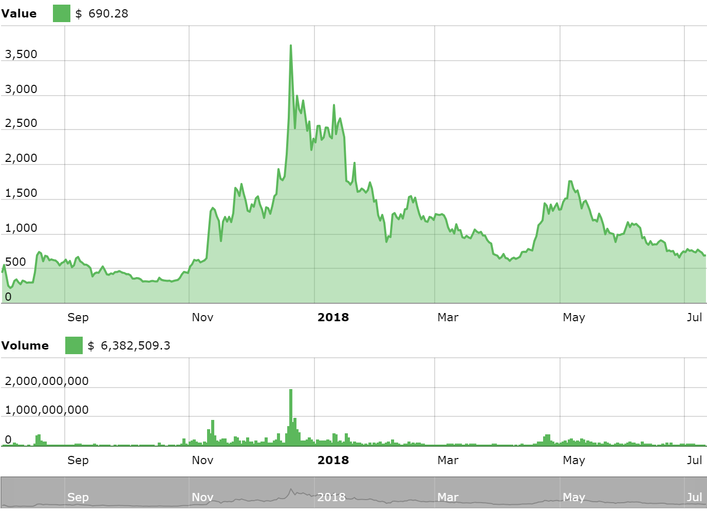 bitcoin cash - bch price chart